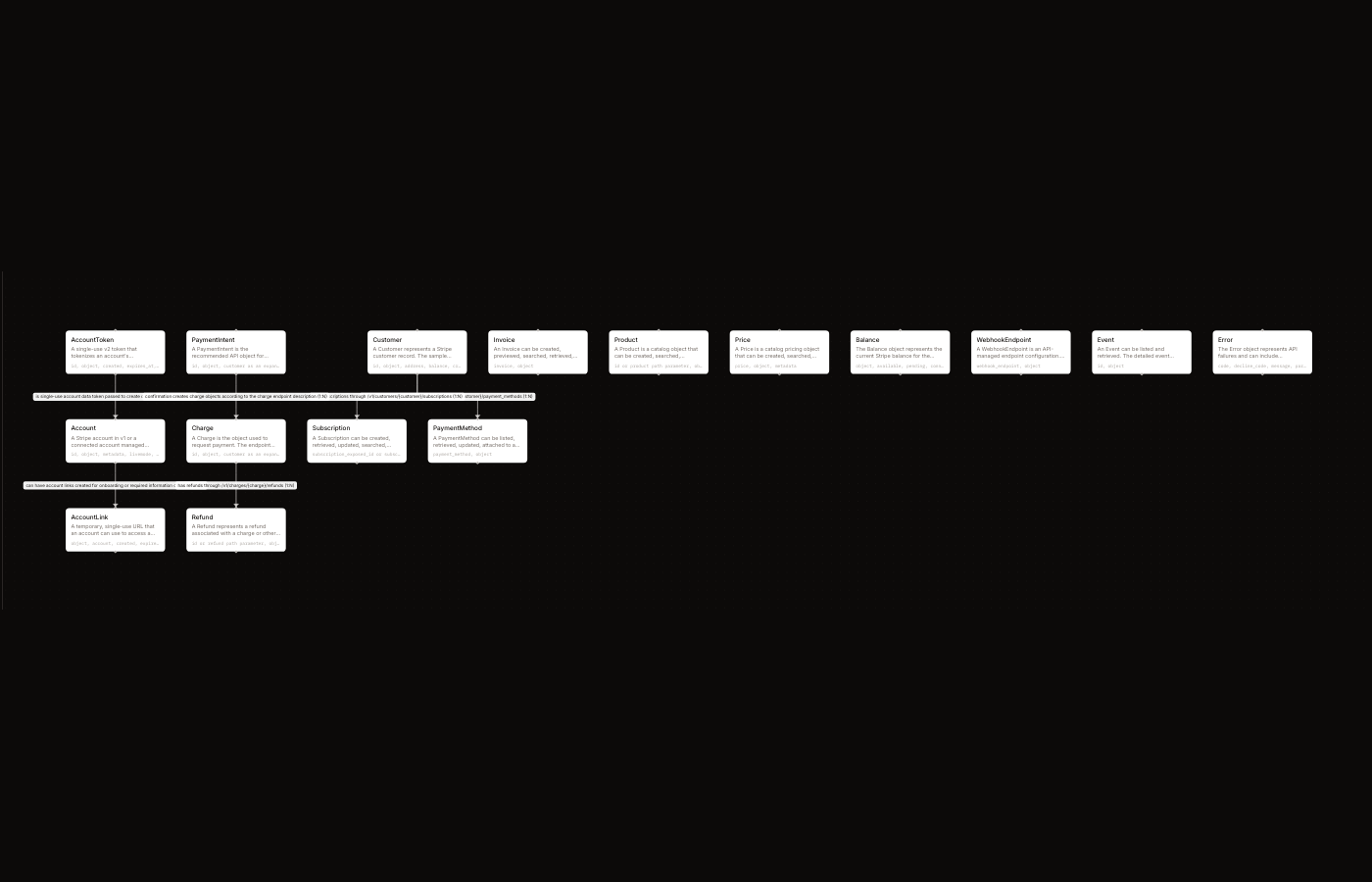 A real Stripe entity-relationship diagram generated from the imported spec, dark mode